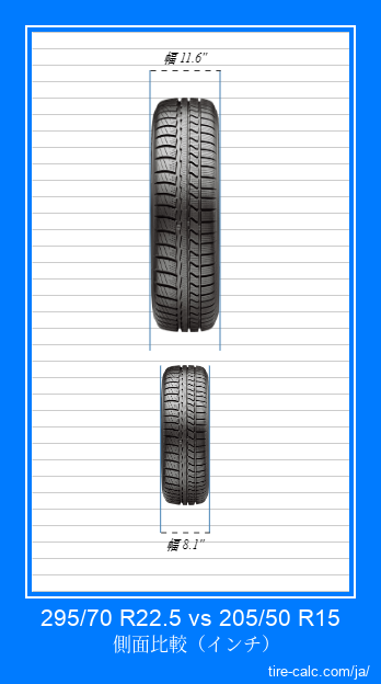 295/70 R22.5 vs 205/50 R15 インチ単位の車のタイヤの正面比較