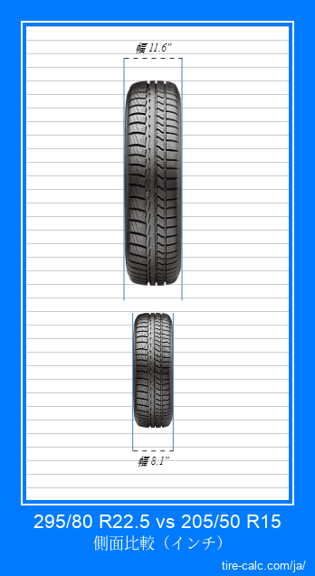 295/80 R22.5 vs 205/50 R15 インチ単位の車のタイヤの正面比較