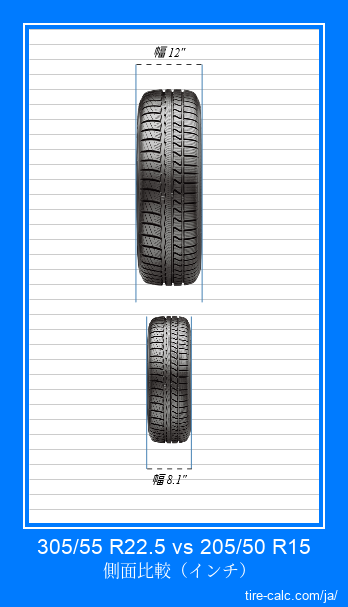 305/55 R22.5 vs 205/50 R15 インチ単位の車のタイヤの正面比較