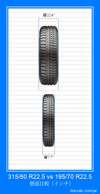 315/60 R22.5 vs 195/70 R22.5 インチ単位の車のタイヤの正面比較