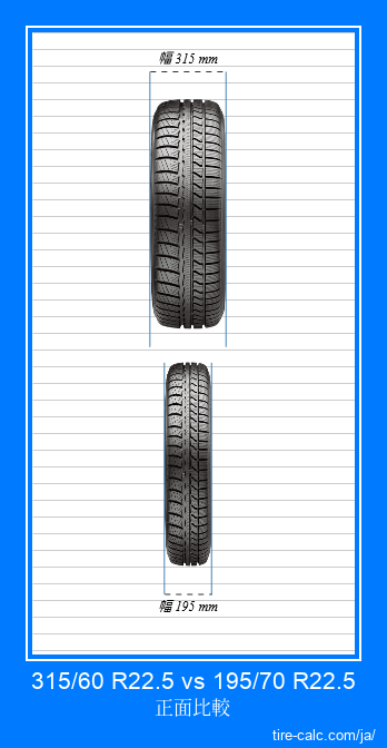 315/60 R22.5 vs 195/70 R22.5 センチメートル単位の車のタイヤの正面比較