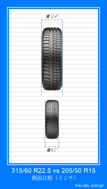 315/60 R22.5 vs 205/50 R15 インチ単位の車のタイヤの正面比較