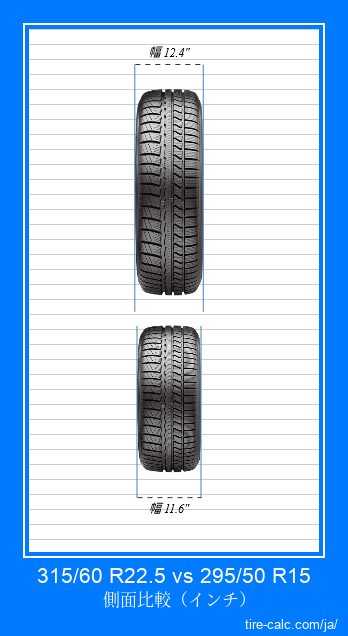 315/60 R22.5 vs 295/50 R15 インチ単位の車のタイヤの正面比較