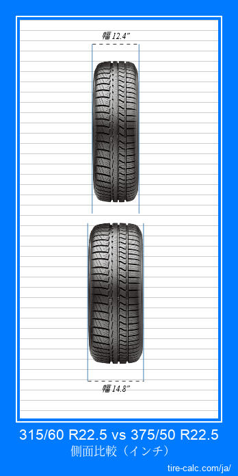 315/60 R22.5 vs 375/50 R22.5 インチ単位の車のタイヤの正面比較