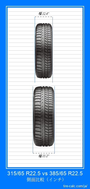 315/65 R22.5 vs 385/65 R22.5 インチ単位の車のタイヤの正面比較