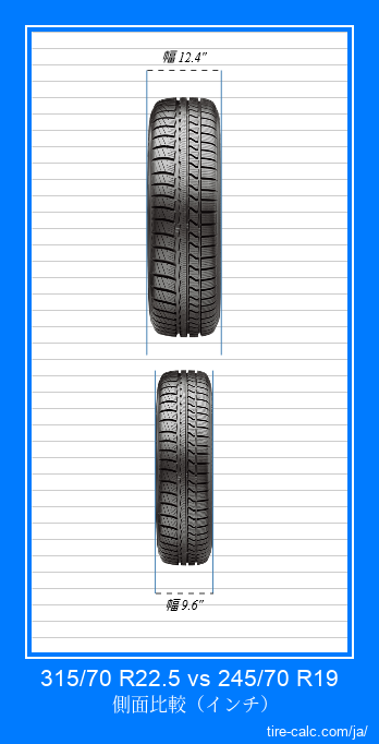 315/70 R22.5 vs 245/70 R19 インチ単位の車のタイヤの正面比較