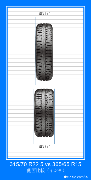 315/70 R22.5 vs 365/65 R15 インチ単位の車のタイヤの正面比較