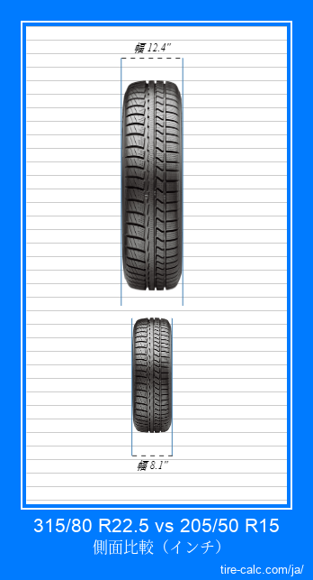 315/80 R22.5 vs 205/50 R15 インチ単位の車のタイヤの正面比較