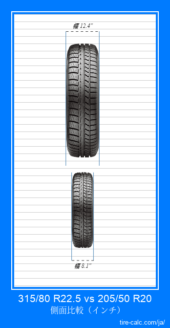 315/80 R22.5 vs 205/50 R20 インチ単位の車のタイヤの正面比較