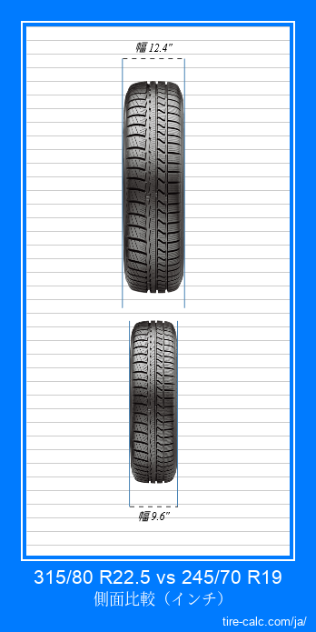 315/80 R22.5 vs 245/70 R19 インチ単位の車のタイヤの正面比較