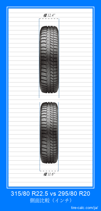 315/80 R22.5 vs 295/80 R20 インチ単位の車のタイヤの正面比較