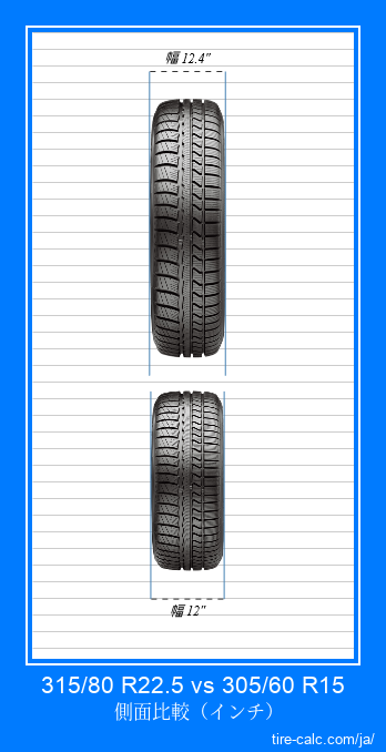 315/80 R22.5 vs 305/60 R15 インチ単位の車のタイヤの正面比較