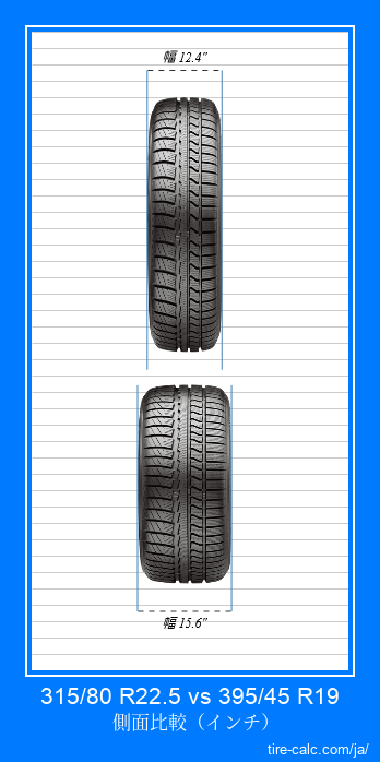 315/80 R22.5 vs 395/45 R19 インチ単位の車のタイヤの正面比較