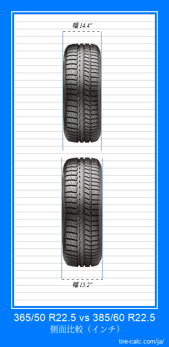365/50 R22.5 vs 385/60 R22.5 インチ単位の車のタイヤの正面比較