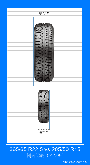 365/65 R22.5 vs 205/50 R15 インチ単位の車のタイヤの正面比較