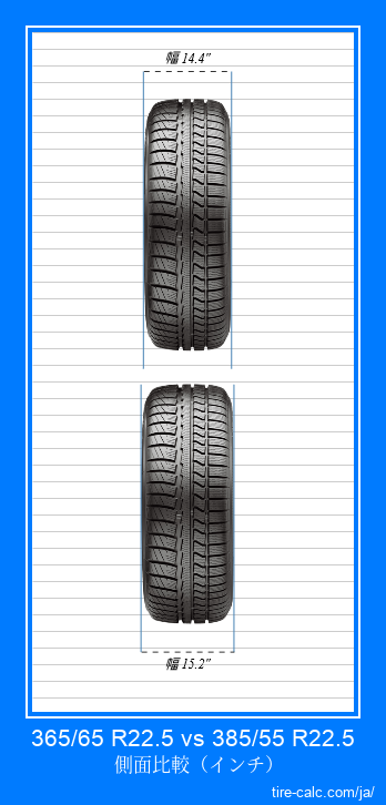 365/65 R22.5 vs 385/55 R22.5 インチ単位の車のタイヤの正面比較