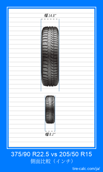 375/90 R22.5 vs 205/50 R15 インチ単位の車のタイヤの正面比較