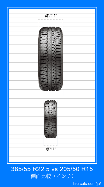 385/55 R22.5 vs 205/50 R15 インチ単位の車のタイヤの正面比較