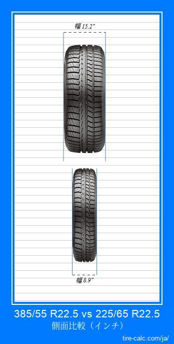 385/55 R22.5 vs 225/65 R22.5 インチ単位の車のタイヤの正面比較