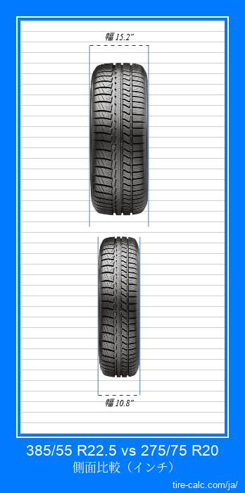 385/55 R22.5 vs 275/75 R20 インチ単位の車のタイヤの正面比較