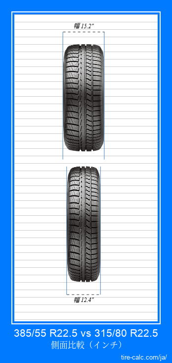 385/55 R22.5 vs 315/80 R22.5 インチ単位の車のタイヤの正面比較