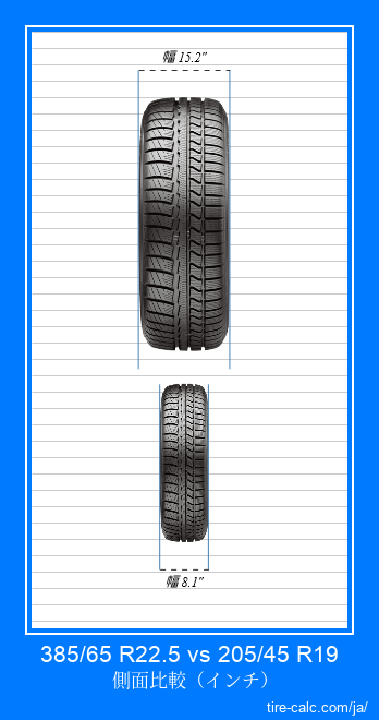 385/65 R22.5 vs 205/45 R19 インチ単位の車のタイヤの正面比較