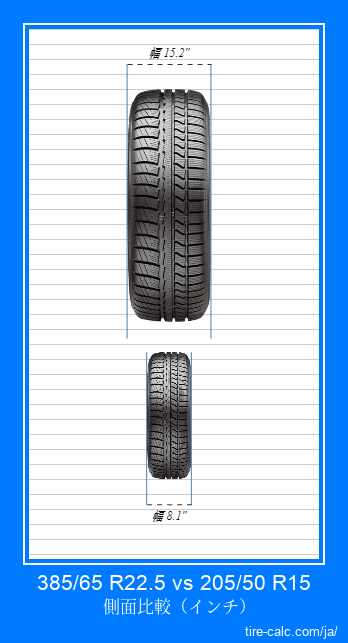 385/65 R22.5 vs 205/50 R15 インチ単位の車のタイヤの正面比較