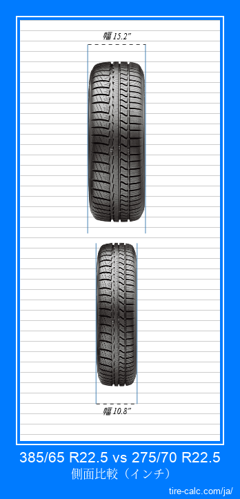 385/65 R22.5 vs 275/70 R22.5 インチ単位の車のタイヤの正面比較