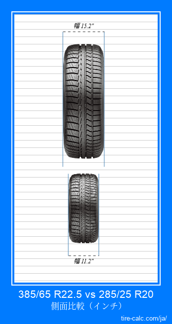 385/65 R22.5 vs 285/25 R20 インチ単位の車のタイヤの正面比較