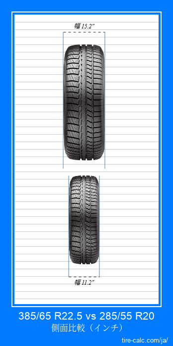 385/65 R22.5 vs 285/55 R20 インチ単位の車のタイヤの正面比較