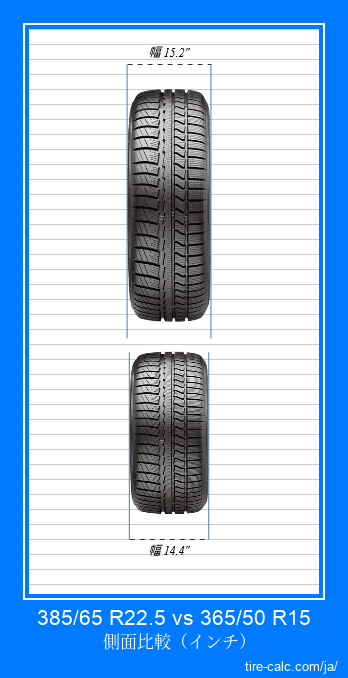 385/65 R22.5 vs 365/50 R15 インチ単位の車のタイヤの正面比較