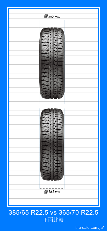 385/65 R22.5 vs 365/70 R22.5 センチメートル単位の車のタイヤの正面比較