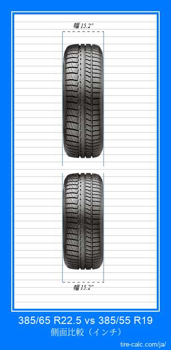 385/65 R22.5 vs 385/55 R19 インチ単位の車のタイヤの正面比較