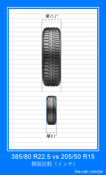 385/80 R22.5 vs 205/50 R15 インチ単位の車のタイヤの正面比較