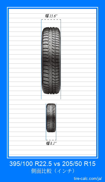 395/100 R22.5 vs 205/50 R15 インチ単位の車のタイヤの正面比較