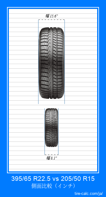 395/65 R22.5 vs 205/50 R15 インチ単位の車のタイヤの正面比較