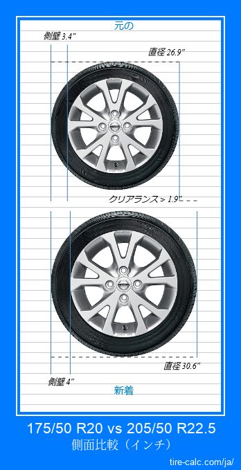 175/50 R20 vs 205/50 R22.5 インチ単位の車のタイヤの側面比較
