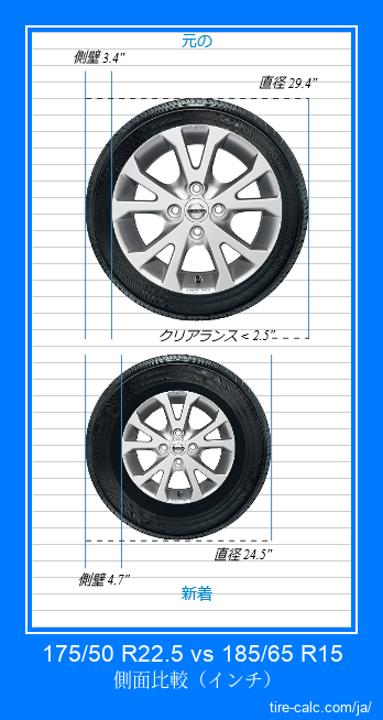 175/50 R22.5 vs 185/65 R15 インチ単位の車のタイヤの側面比較