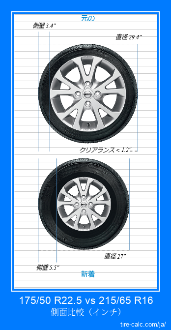 175/50 R22.5 vs 215/65 R16 インチ単位の車のタイヤの側面比較