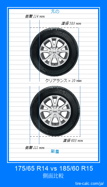 175/65 R14 vs 185/60 R15 センチメートル単位の車のタイヤの側面比較