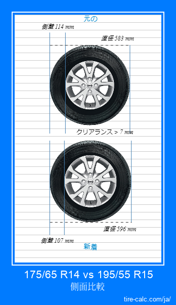 175/65 R14 vs 195/55 R15 センチメートル単位の車のタイヤの側面比較