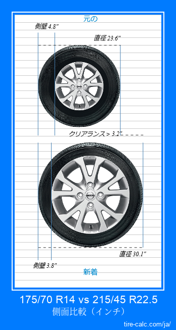 175/70 R14 vs 215/45 R22.5 インチ単位の車のタイヤの側面比較