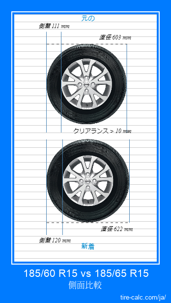 185/60 R15 vs 185/65 R15 センチメートル単位の車のタイヤの側面比較