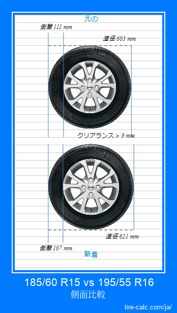 185/60 R15 vs 195/55 R16 センチメートル単位の車のタイヤの側面比較