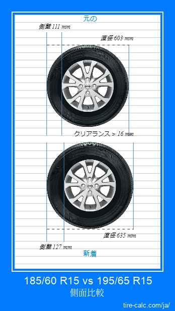 185/60 R15 vs 195/65 R15 センチメートル単位の車のタイヤの側面比較