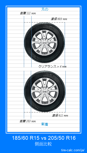 185/60 R15 vs 205/50 R16 センチメートル単位の車のタイヤの側面比較