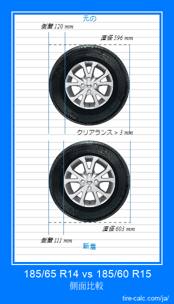 185/65 R14 vs 185/60 R15 センチメートル単位の車のタイヤの側面比較