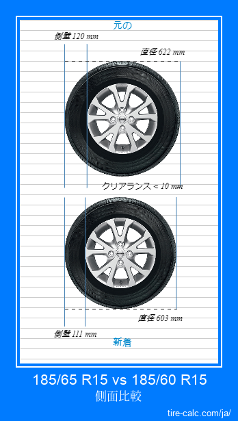 185/65 R15 vs 185/60 R15 センチメートル単位の車のタイヤの側面比較