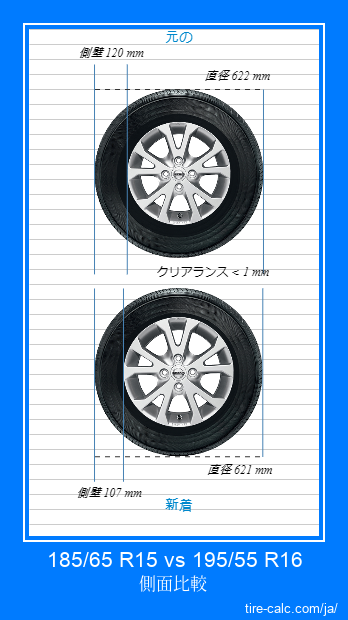 185/65 R15 vs 195/55 R16 センチメートル単位の車のタイヤの側面比較
