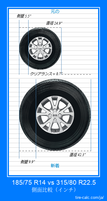 185/75 R14 vs 315/80 R22.5 インチ単位の車のタイヤの側面比較